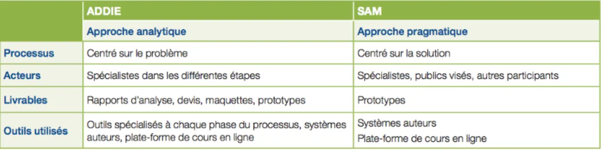 Tableau 4 : Comparaison entre les modèles ADDIE et SAM, HAS [24] 