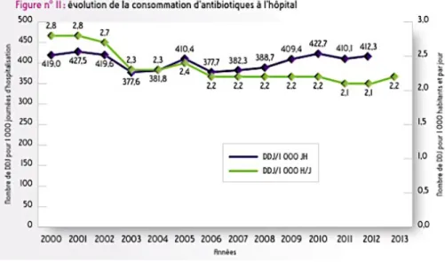 Figure 4. France : évolution de la consommation d’antibiotiques à l’hôpital, 2000-2013 [ 10]