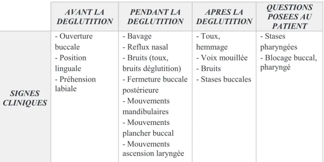 Tableau 2. Principaux signes cliniques recherchés par l'orthophoniste au cours de la déglutition  alimentaire, d'après Puech (2011, p.160)