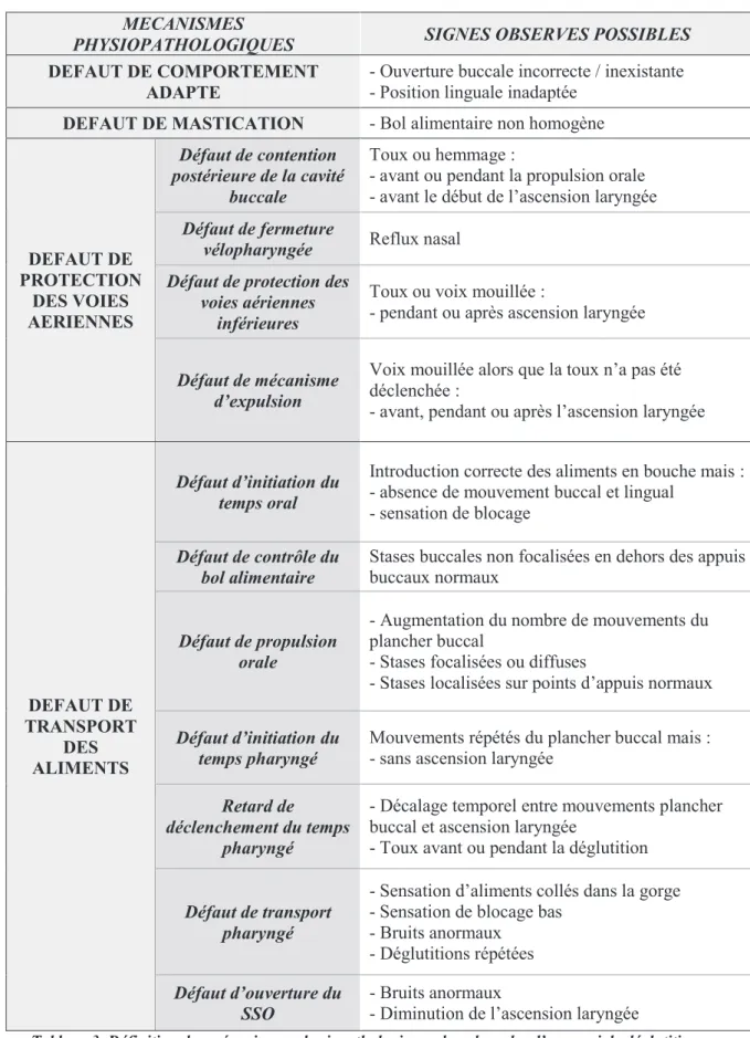 Tableau 3. Définition des mécanismes physiopathologiques dans le cadre d’un essai de déglutition  (d’après Puech, 2011, p.161) 