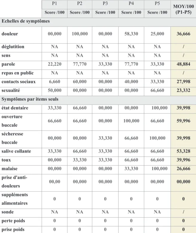 Tableau 8. Scores obtenue par les cinq patients au questionnaire EORTC QLQ-H&amp;N35 (valeurs  arrondies à 10 -3 ) 