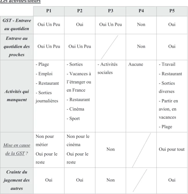 Tableau 11. Synthèse des principales données de l'entretien concernant les activités et loisirs 