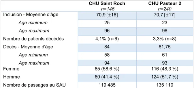 Tableau 1 : Caractéristiques des populations avec un diagnostic d’embolie pulmonaire ayant  consulté au CHU Saint Roch et au CHU Pasteur 2 