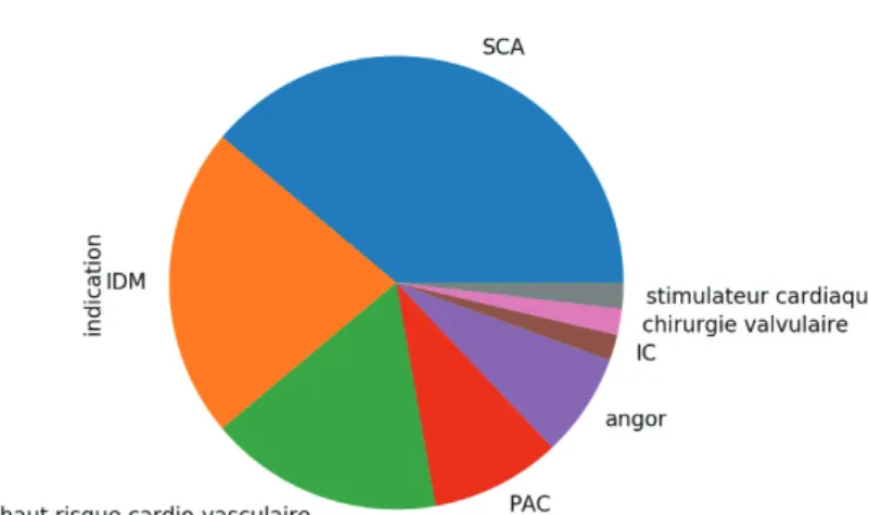 Figure 2. Indications à la RC de la population d’étude 