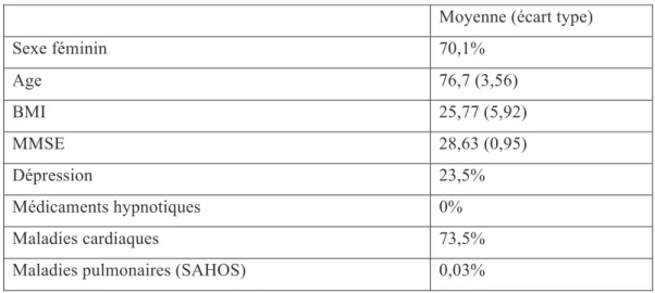 Tableau 1a : Caractéristiques sociodémographiques et comorbidités des patients. 