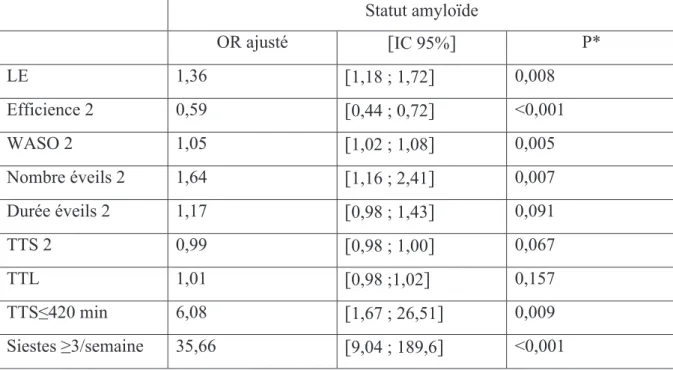 Tableau 3 : Facteurs associés à un statut amyloïde positif. 