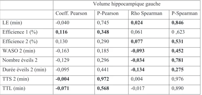 Tableau 6b : Analyse de corrélation entre les paramètres du sommeil mesurés en actigraphie  et le volume hippocampique gauche 