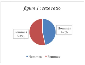 Figure 1 : Sex Ratio 
