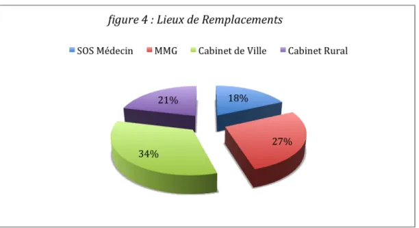 Figure 4 : Lieux de remplacement. 