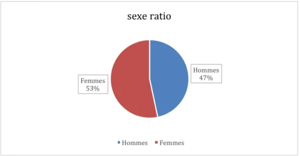 Figure 1 : Sex ratio . 