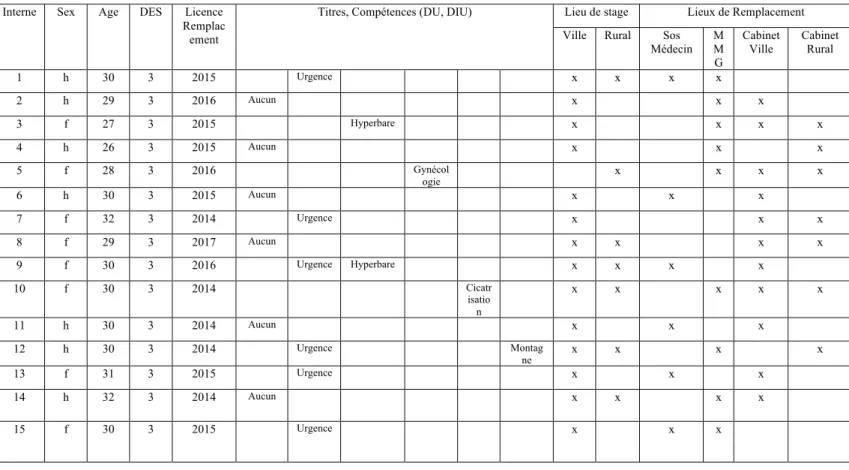 Figure 7 : Tableau des caractéristiques générales concernant les entretiens. 