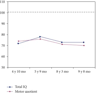 Figure 5: Time-course of the motor quotient from the Oseretsky test and total IQ from the intellectual evaluation (both tests have an average of 100 and a standard deviation of 15 in the general population).