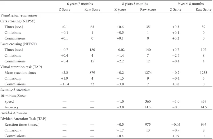 Table 2: Attentional evaluations.