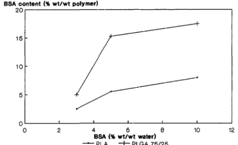 FIG, 1. BaSA content of the interfacial film versus BSA concentration in the aqueous phase of a w/o  emulsion A polyester was dissolved in the organic phase and no surfactant was used 