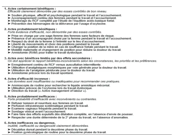 Tableau I : Soins efficaces : Recommandations des pratiques obstétricales pendant le travail  selon les résultats de leurs évaluations 