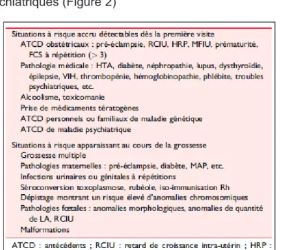 Figure 2: Grossesse à risque accru nécessitant   une prise en charge spécialisée 