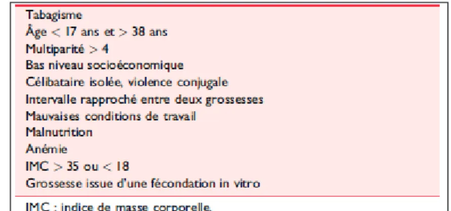 Figure 3: Situations à risque de complications périnatales 