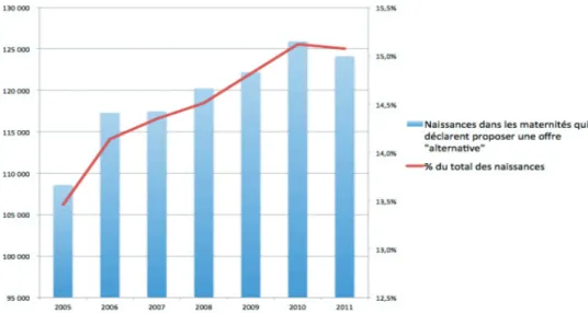 Figure 5: Nombre de naissances dans les maternités proposant une salle nature  entre 20015 et 2011 