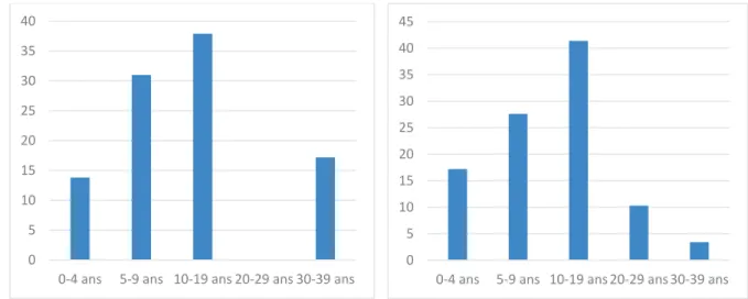 Figure 13: Durée depuis l'obtention du  diplôme des sages-femmes du CHG (%) 