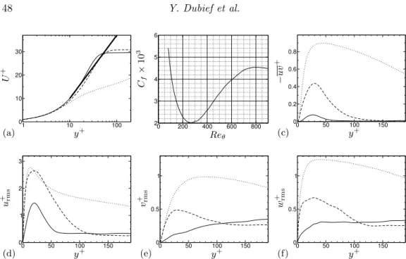 Figure 1. Velocity statistics of the transitional boundary layer simulation of Wu &amp; Moin (2009) for two states whose velocity profiles approach closely Virk’s asymptotic velocity profile (Eq