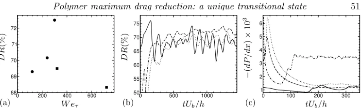 Figure 2. Drag reduction of several simulations approaching MDR as a function of W e τ (a):