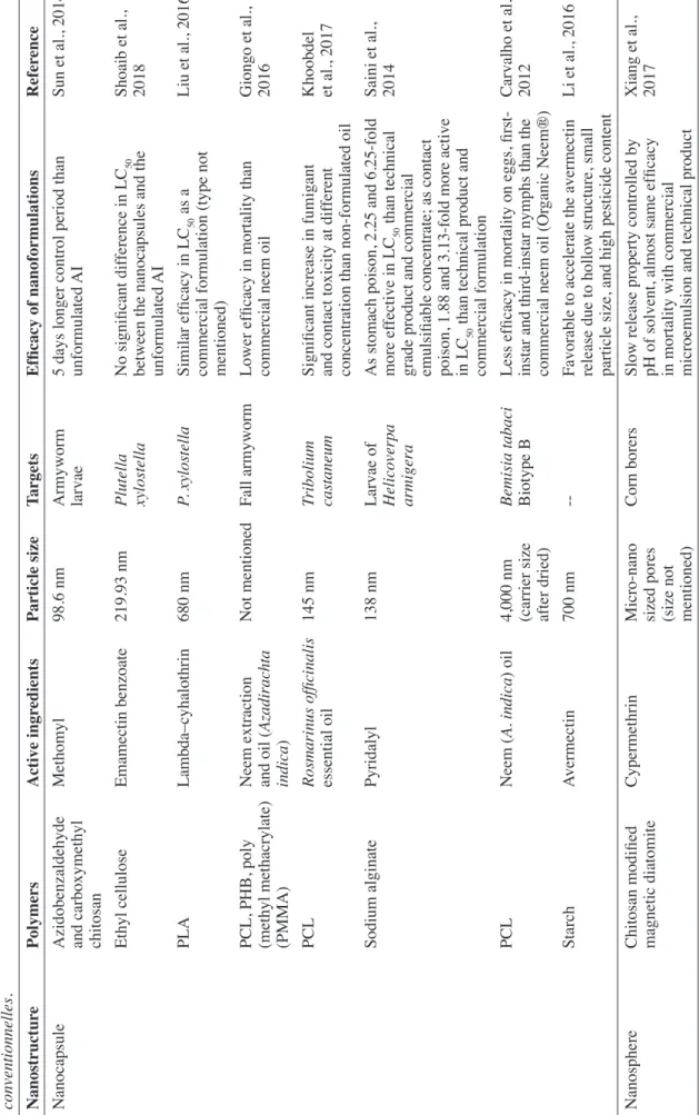 Table 1. Efficacy of various nanoformulations compared to conventional formulations — Efficacité de plusieurs nanoformulations et comparaison avec les formulations  conventionnelles
