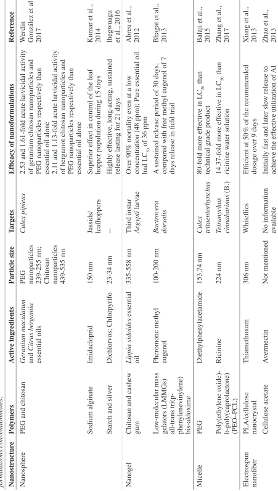 Table 1 (continued). Efficacy of various nanoformulations compared to conventional formulations — Efficacité de plusieurs nanoformulations et comparaison avec les  formulations conventionnelles