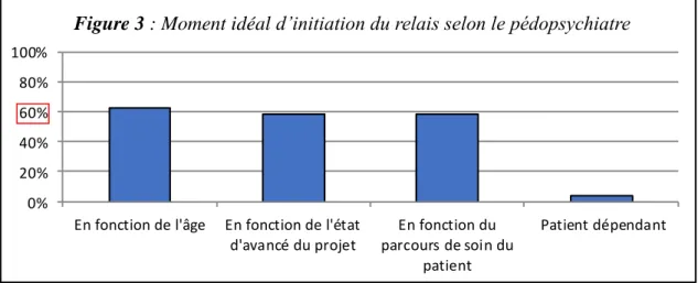 Figure  3 : Moment  d'initiation  du relais  selon  le pédopsychiatre