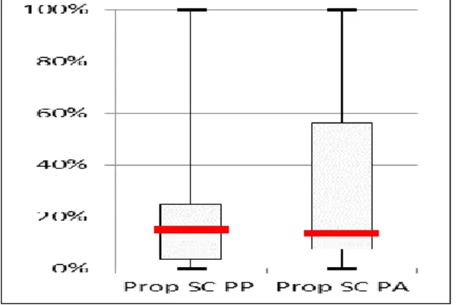 Figure 10 : Proportion de périodes de suivi conjoint en fonction des praticiens 