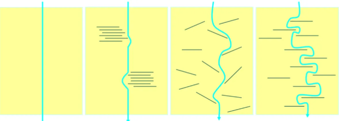 Figure 6 : Illustration de l’effet barrière obtenue par la dispersion de nanofeuillets dans une  matrice polymère