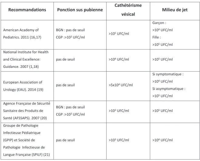 Tableau 1 : Seuil de bactériurie significative en fonction des recommandations, du mode de prélèvement,  du type de germe et du sexe du patient 