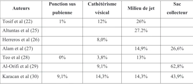 Tableau 2 : Taux de contamination chez les nourrissons et les enfants selon le mode de recueil dans la  littérature 