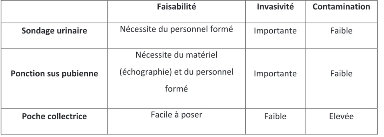 Tableau 3 : Faisabilité, invasivité et contamination selon les modes de recueil