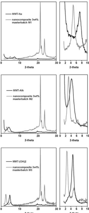 Fig. 1. XRD patterns for layered silicates and the corresponding PCL-based nanocomposites prepared from the masterbatches M1–M3 (Table 1)