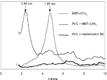 Fig. 5 shows the XRD patterns for neat MMT-(OH) 2 , and for the PVC/MMT-(OH) 2  composite prepared by direct melt intercalation and by the masterbatch (M3) process