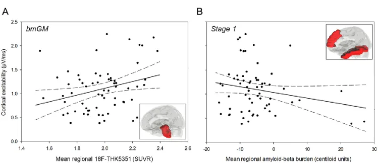 Figure 2. Associations between cortical excitability and early  [18F] THK5351 PET signal as  well  as  Aβ  burden