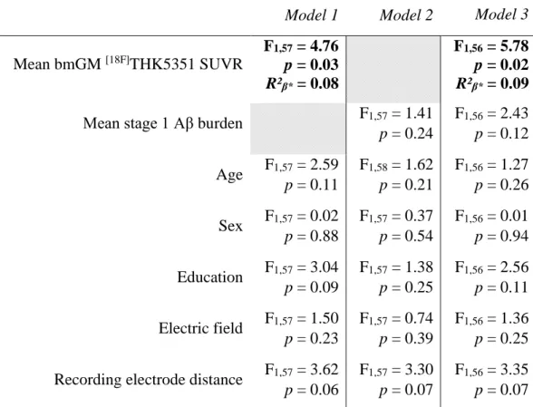 Table 2. GLMM outputs of the associations between cortical excitability values and mean 