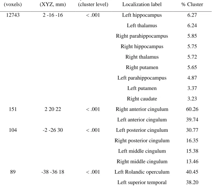 Table 3. Statistical outputs of VBQ grey matter analysis seeking for correlation between  brainstem  monoaminergic  grey  matter  region  [18F] THK5351  uptake  and  [18F] THK5351  SUVR in the rest of the brain grey matter, after adjusting for age, sex, an