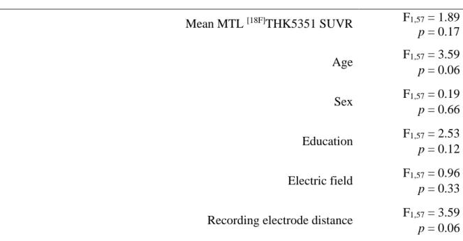 Table 4. GLMM outputs of the associations between cortical excitability values and mean 