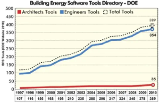 Figure 1: BPS tools between 1997 and 2010  The  second  set  is  a  design  matrix  for  early  design  stages of NZEBs