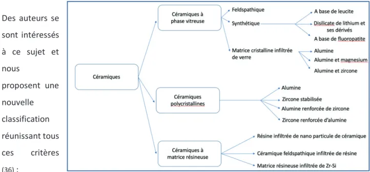 Figure 12 : Classification des céramiques 