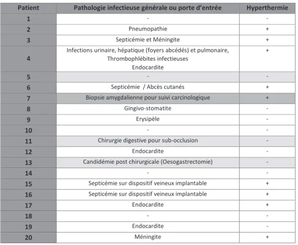 Tableau 3 : Pathologie infectieuse générale ou porte d’entrée de l’infection et présence  d’hyperthermie 