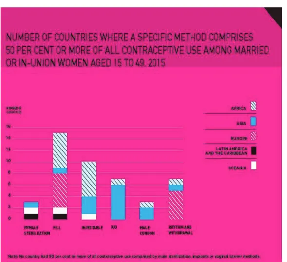 Figure 8 :  Nombre de pays où une méthode spécifique comprend 50 pour cent ou plus de toute  utilisation de contraceptifs chez les femmes mariées ou en couple âgées de 15 à 49 ans