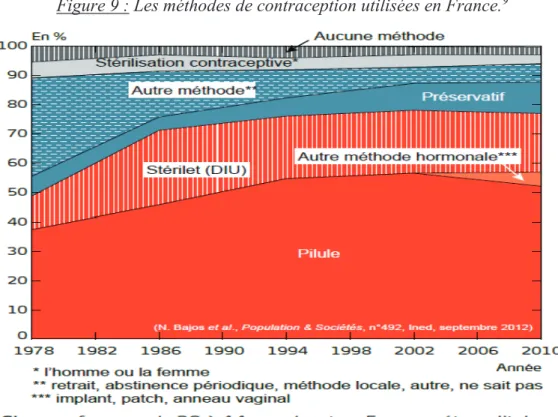 Figure 9 : Les méthodes de contraception utilisées en France. 9