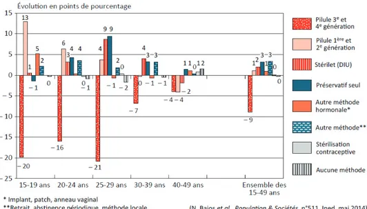 Figure 12 : Les méthodes de contraception utilisées entre 2010 et 2013 selon l’âge des  femmes 12 