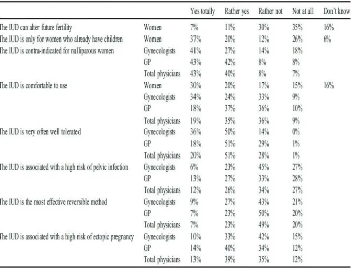 Figure 13 : La perception du DIU chez les femmes et praticiens 13 . 