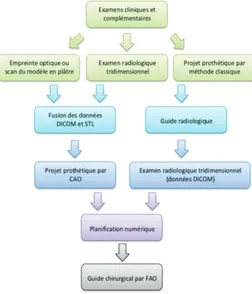 Figure 1 : Comparaison des méthodes de planification implantaire 