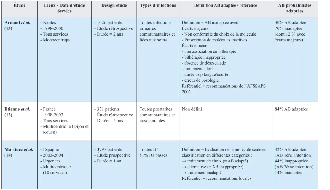 Tableau 2 - Audit sur l’antibiothérapie dans les IU (et autres infections) aux Urgences