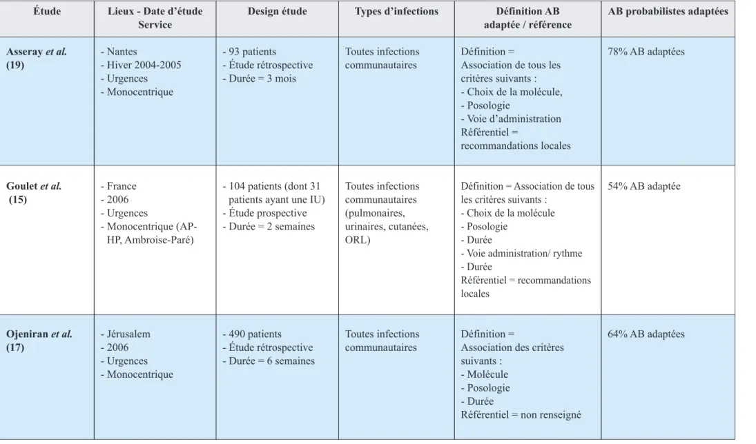 Tableau 2 (suite) - Audit sur l’antibiothérapie dans les IU (et autres infections) aux Urgences