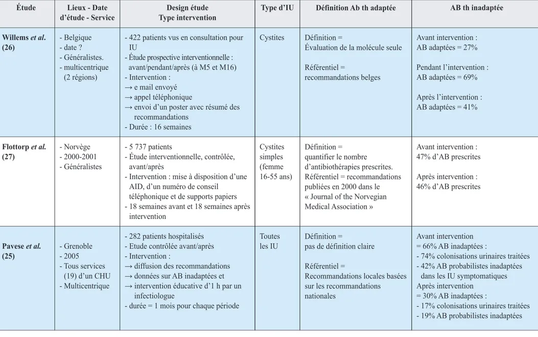 Tableau 3 - Études interventionnelles visant à améliorer l’antibiothérapie des IU (tous services confondus)